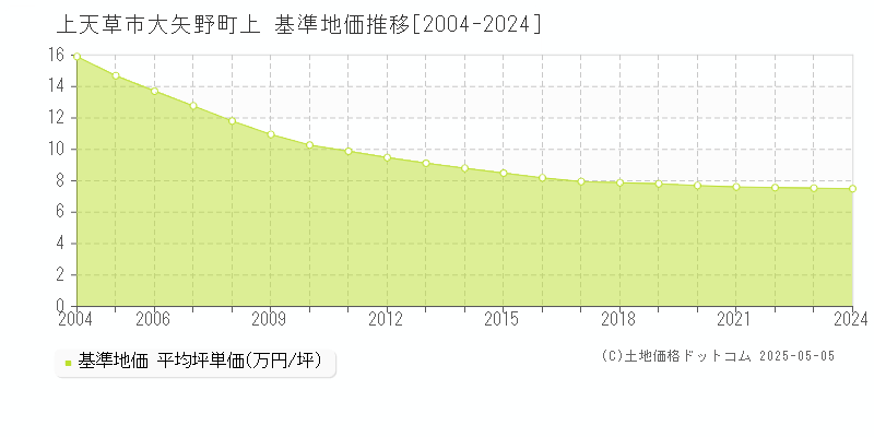 上天草市大矢野町上の基準地価推移グラフ 