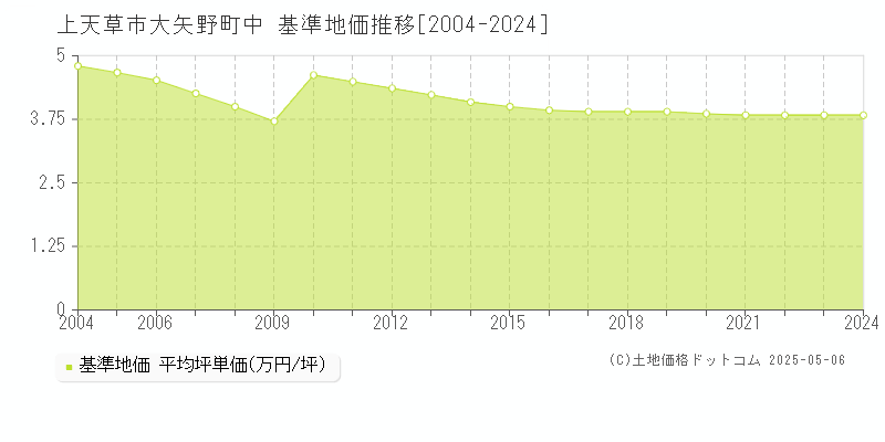 大矢野町中(上天草市)の基準地価推移グラフ(坪単価)[2004-2024年]