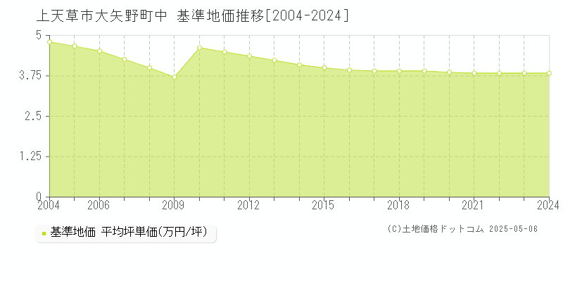 上天草市大矢野町中の基準地価推移グラフ 