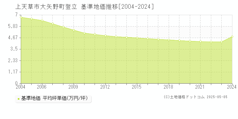 大矢野町登立(上天草市)の基準地価推移グラフ(坪単価)[2004-2024年]