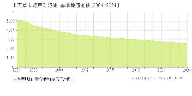 姫戸町姫浦(上天草市)の基準地価推移グラフ(坪単価)[2004-2024年]
