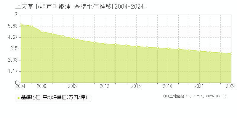 上天草市姫戸町姫浦の基準地価推移グラフ 