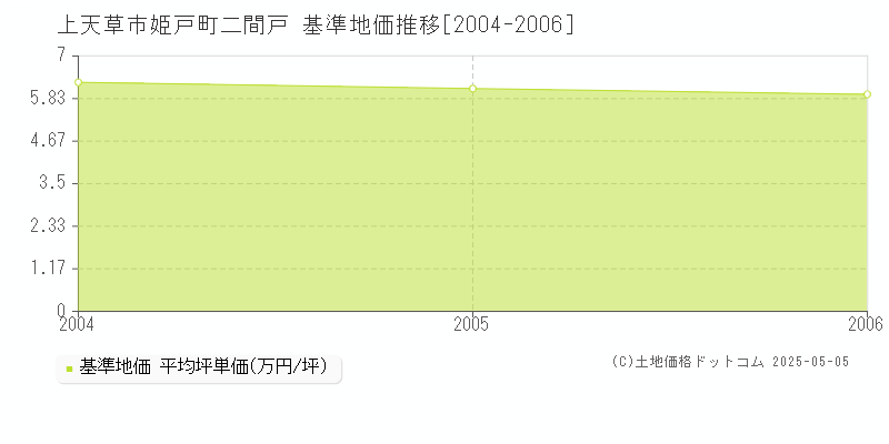 姫戸町二間戸(上天草市)の基準地価推移グラフ(坪単価)[2004-2006年]