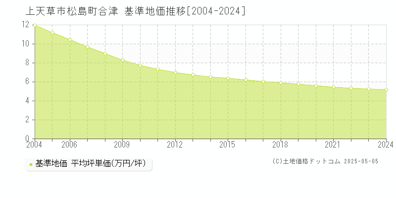 上天草市松島町合津の基準地価推移グラフ 