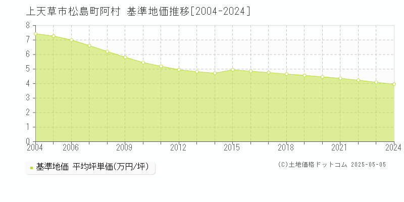 松島町阿村(上天草市)の基準地価推移グラフ(坪単価)[2004-2024年]
