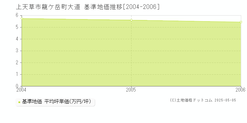 龍ケ岳町大道(上天草市)の基準地価推移グラフ(坪単価)[2004-2006年]