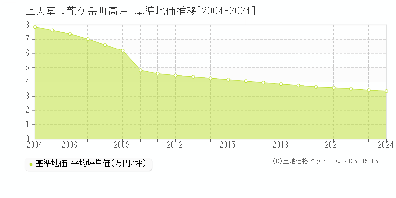 龍ケ岳町高戸(上天草市)の基準地価推移グラフ(坪単価)[2004-2024年]