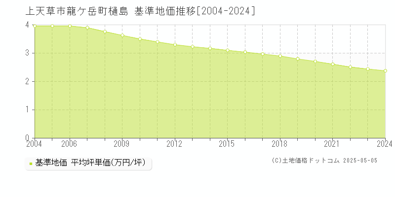 龍ケ岳町樋島(上天草市)の基準地価推移グラフ(坪単価)[2004-2024年]
