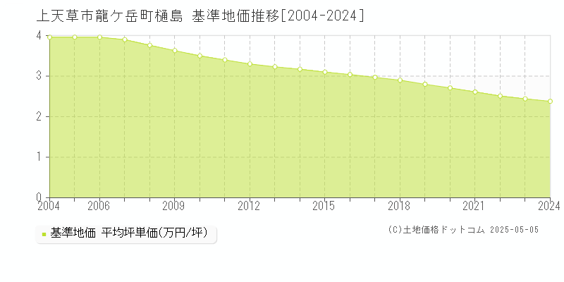 上天草市龍ケ岳町樋島の基準地価推移グラフ 