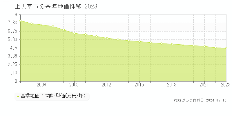 上天草市全域の基準地価推移グラフ 