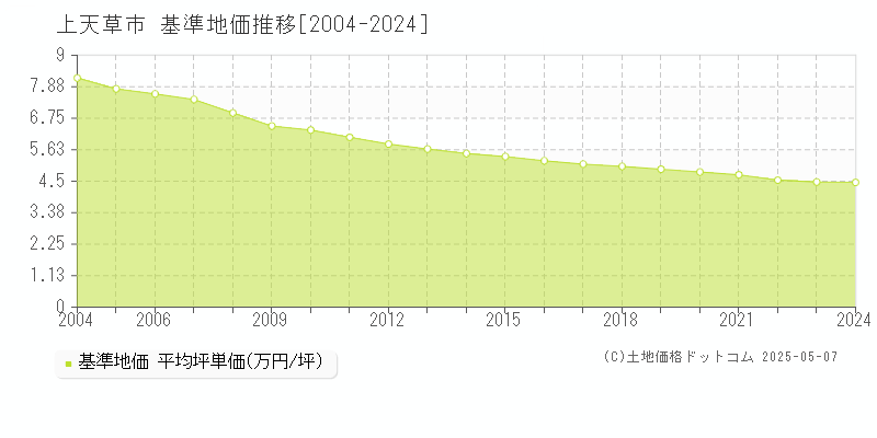 全域(上天草市)の基準地価推移グラフ(坪単価)[2004-2024年]