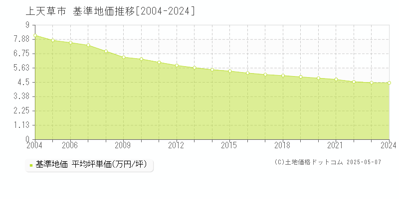 上天草市全域の基準地価推移グラフ 