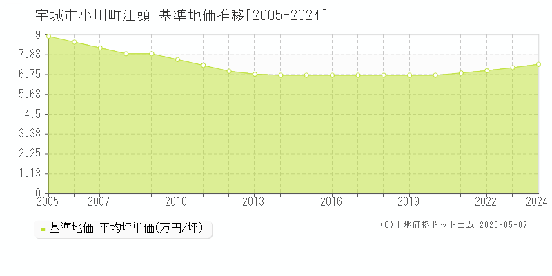 宇城市小川町江頭の基準地価推移グラフ 