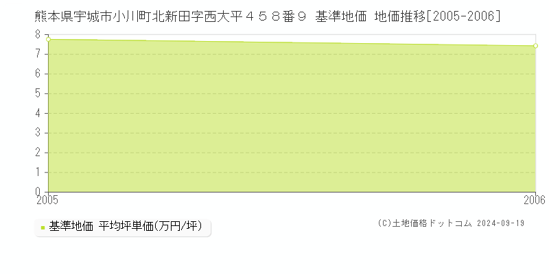 熊本県宇城市小川町北新田字西大平４５８番９ 基準地価 地価推移[2005-2006]