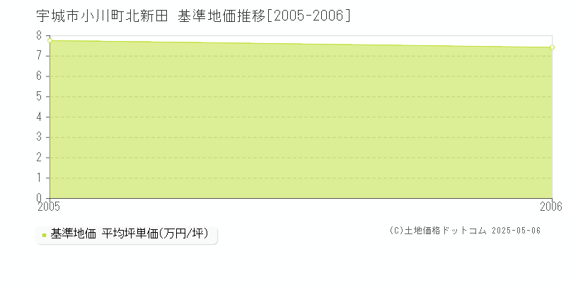 小川町北新田(宇城市)の基準地価推移グラフ(坪単価)[2005-2006年]