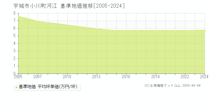 小川町河江(宇城市)の基準地価推移グラフ(坪単価)[2005-2024年]