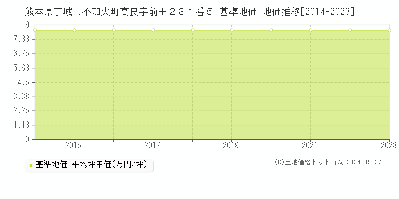 熊本県宇城市不知火町高良字前田２３１番５ 基準地価 地価推移[2014-2023]