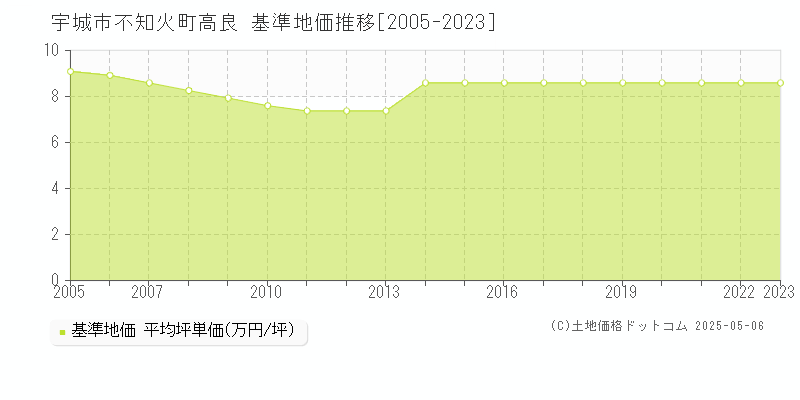 宇城市不知火町高良の基準地価推移グラフ 