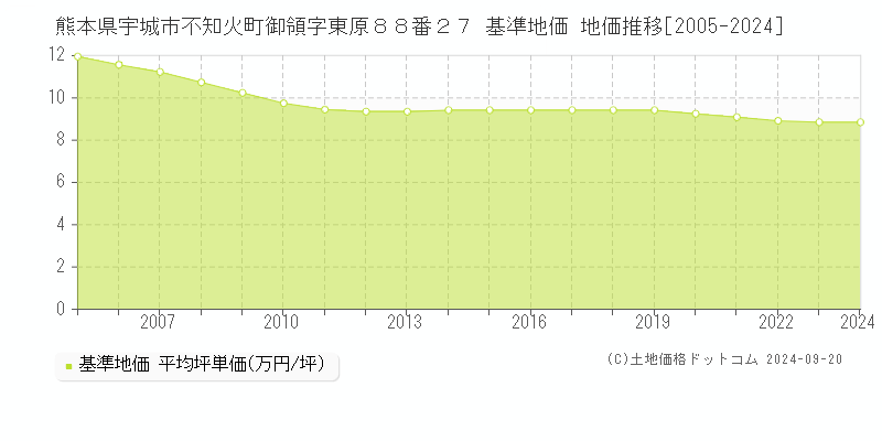 熊本県宇城市不知火町御領字東原８８番２７ 基準地価 地価推移[2005-2024]