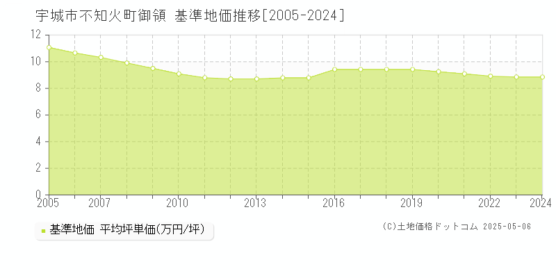 不知火町御領(宇城市)の基準地価推移グラフ(坪単価)[2005-2024年]
