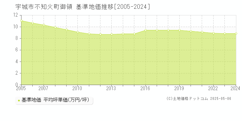 宇城市不知火町御領の基準地価推移グラフ 