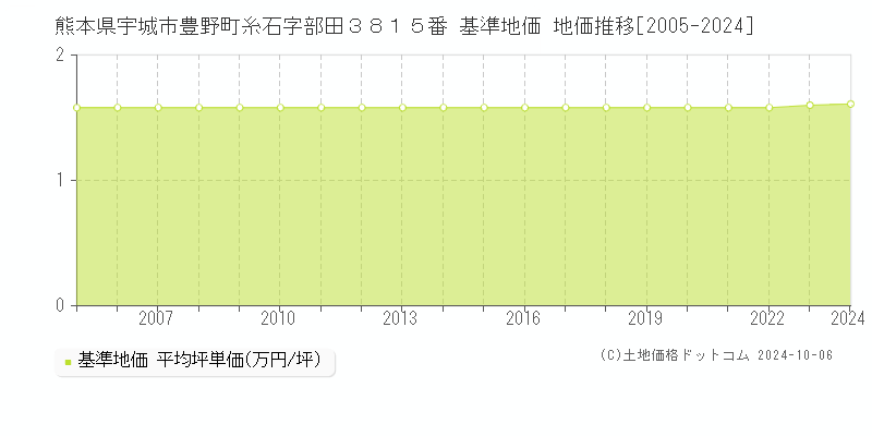 熊本県宇城市豊野町糸石字部田３８１５番 基準地価 地価推移[2005-2024]