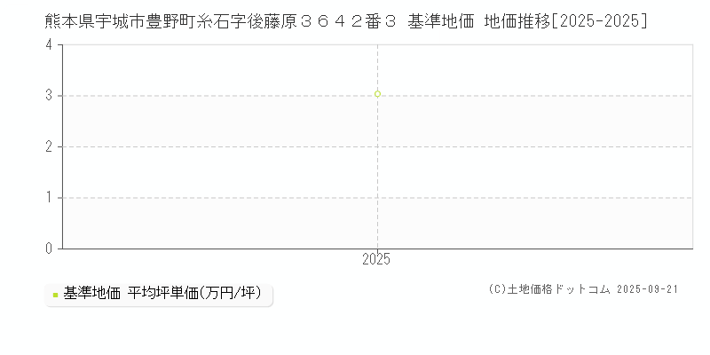 熊本県宇城市豊野町糸石字後藤原３６４２番３ 基準地価 地価推移[2025-2025]