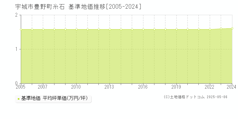 豊野町糸石(宇城市)の基準地価推移グラフ(坪単価)[2005-2024年]