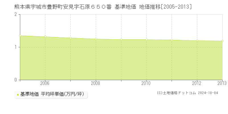 熊本県宇城市豊野町安見字石原６５０番 基準地価 地価推移[2005-2013]