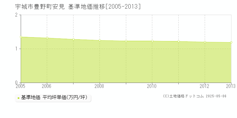 豊野町安見(宇城市)の基準地価推移グラフ(坪単価)[2005-2013年]