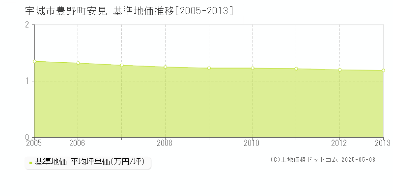 宇城市豊野町安見の基準地価推移グラフ 