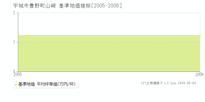 豊野町山崎(宇城市)の基準地価推移グラフ(坪単価)[2005-2006年]