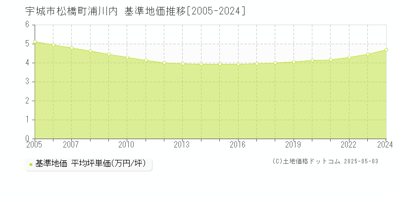 松橋町浦川内(宇城市)の基準地価推移グラフ(坪単価)[2005-2024年]