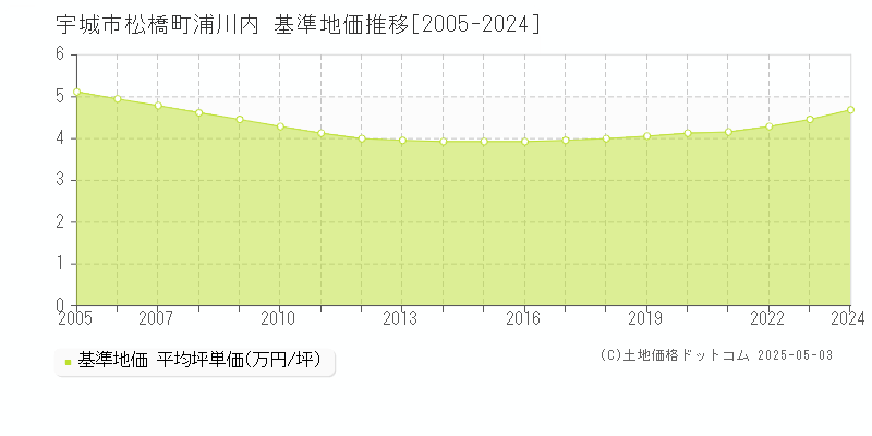 宇城市松橋町浦川内の基準地価推移グラフ 