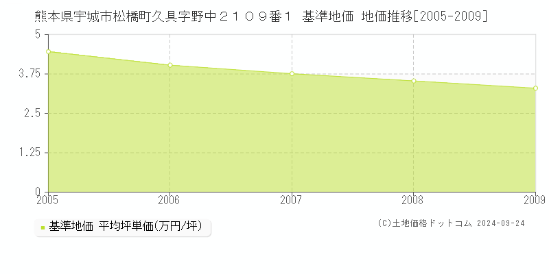 熊本県宇城市松橋町久具字野中２１０９番１ 基準地価 地価推移[2005-2009]
