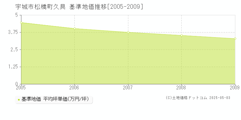 松橋町久具(宇城市)の基準地価推移グラフ(坪単価)[2005-2009年]