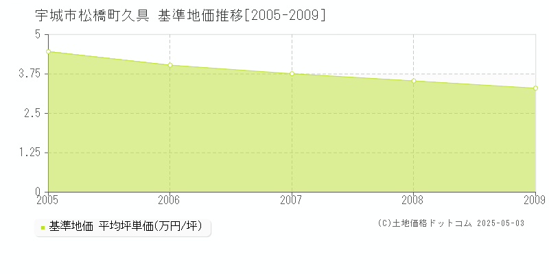 宇城市松橋町久具の基準地価推移グラフ 