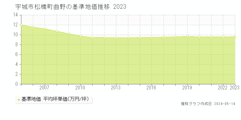 宇城市松橋町曲野の基準地価推移グラフ 