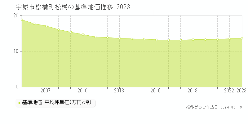 宇城市松橋町松橋の基準地価推移グラフ 