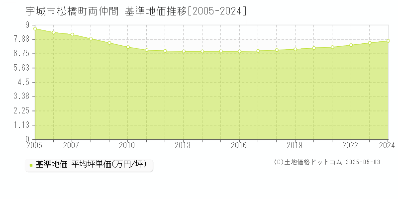 松橋町両仲間(宇城市)の基準地価推移グラフ(坪単価)[2005-2024年]