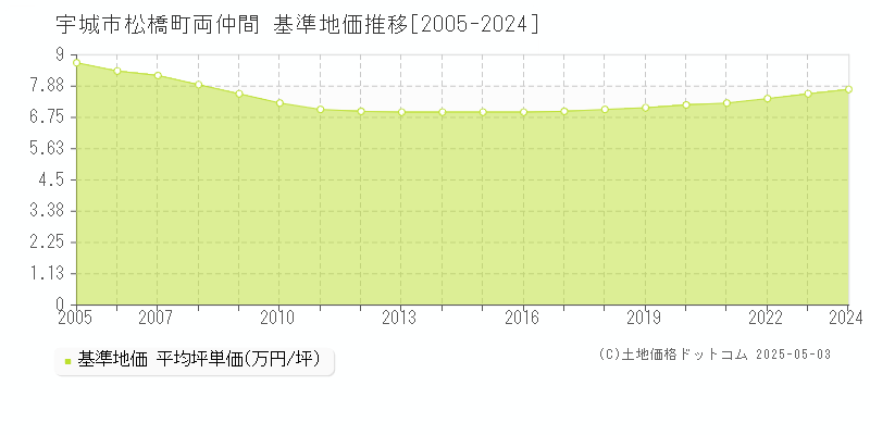 宇城市松橋町両仲間の基準地価推移グラフ 