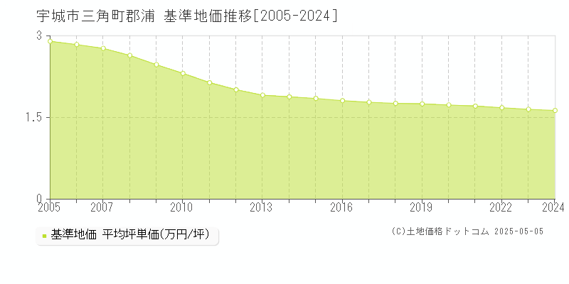 三角町郡浦(宇城市)の基準地価推移グラフ(坪単価)[2005-2024年]