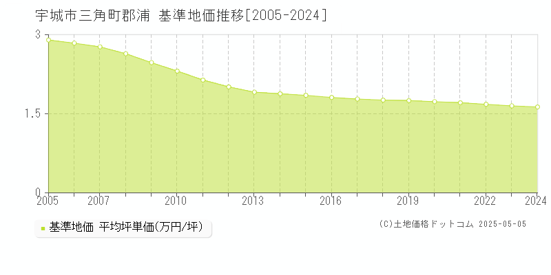 宇城市三角町郡浦の基準地価推移グラフ 