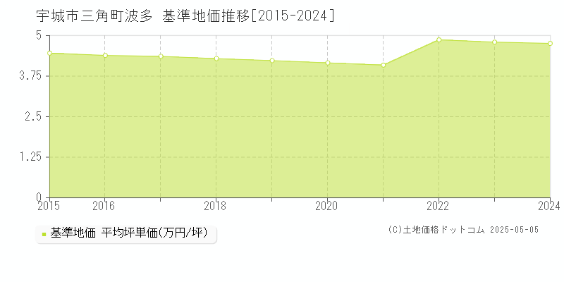 三角町波多(宇城市)の基準地価推移グラフ(坪単価)[2015-2024年]
