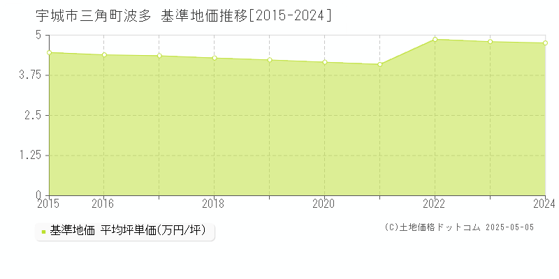 宇城市三角町波多の基準地価推移グラフ 