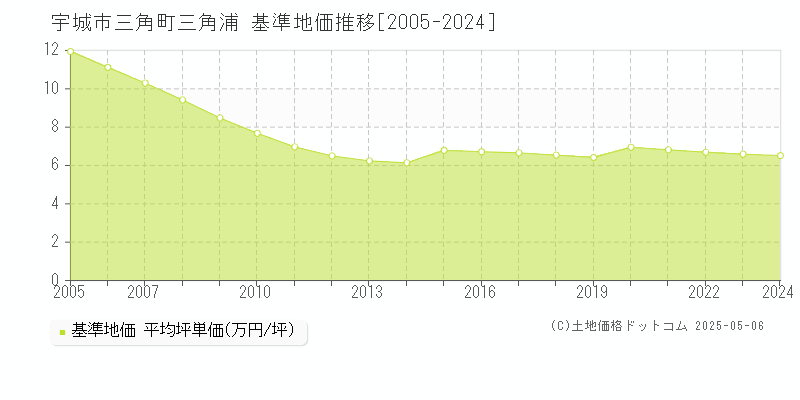 三角町三角浦(宇城市)の基準地価推移グラフ(坪単価)[2005-2024年]