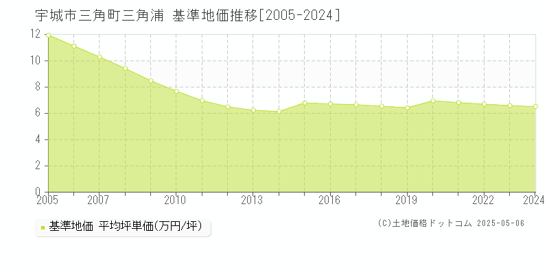 宇城市三角町三角浦の基準地価推移グラフ 