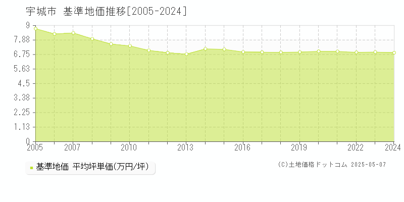 宇城市(熊本県)の基準地価推移グラフ(坪単価)[2005-2024年]