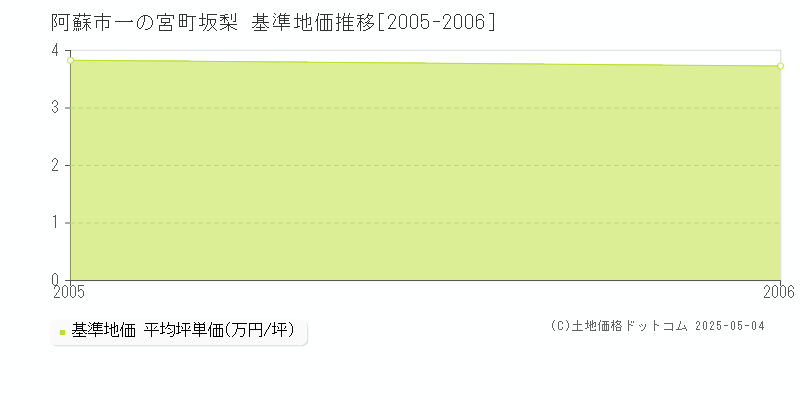一の宮町坂梨(阿蘇市)の基準地価推移グラフ(坪単価)[2005-2006年]