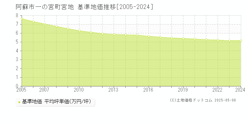 一の宮町宮地(阿蘇市)の基準地価推移グラフ(坪単価)[2005-2024年]